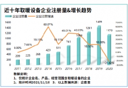 牡丹江氣溫驟降寒冬來臨！我國(guó)現(xiàn)存取暖設(shè)備相關(guān)企業(yè)8804家